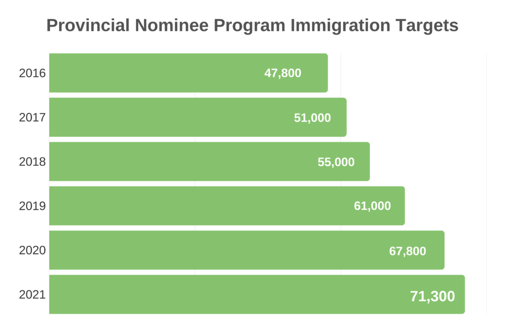 Provincial-Nominee-Program-Immigration-Targets