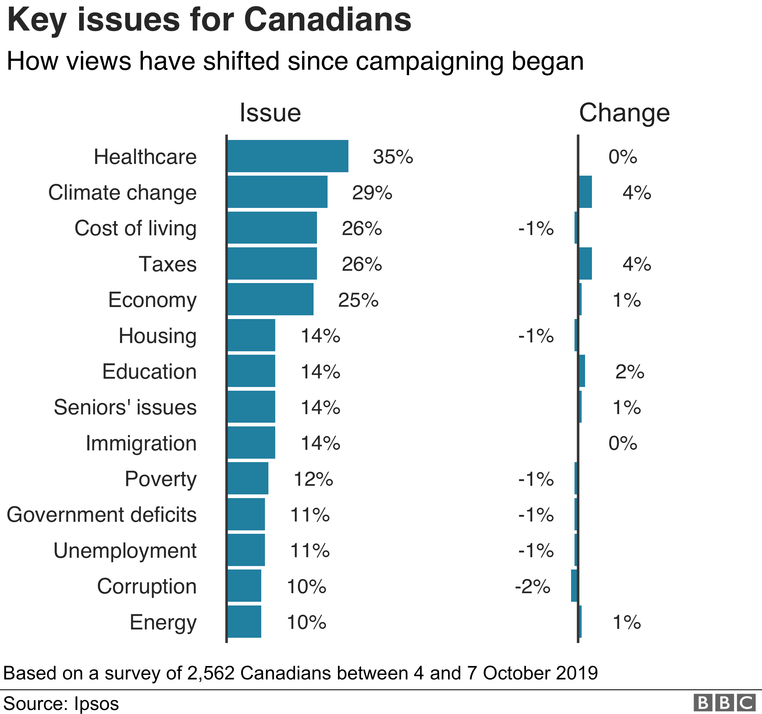 Key issues for Canadians
